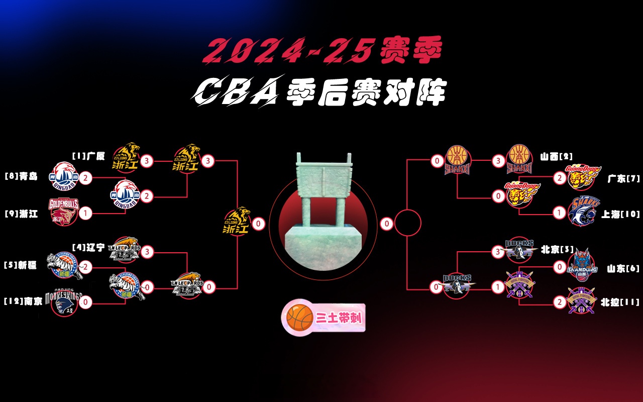季后赛八强对阵：辽宁vs深圳广东vs广厦(cba2021辽宁vs广东)