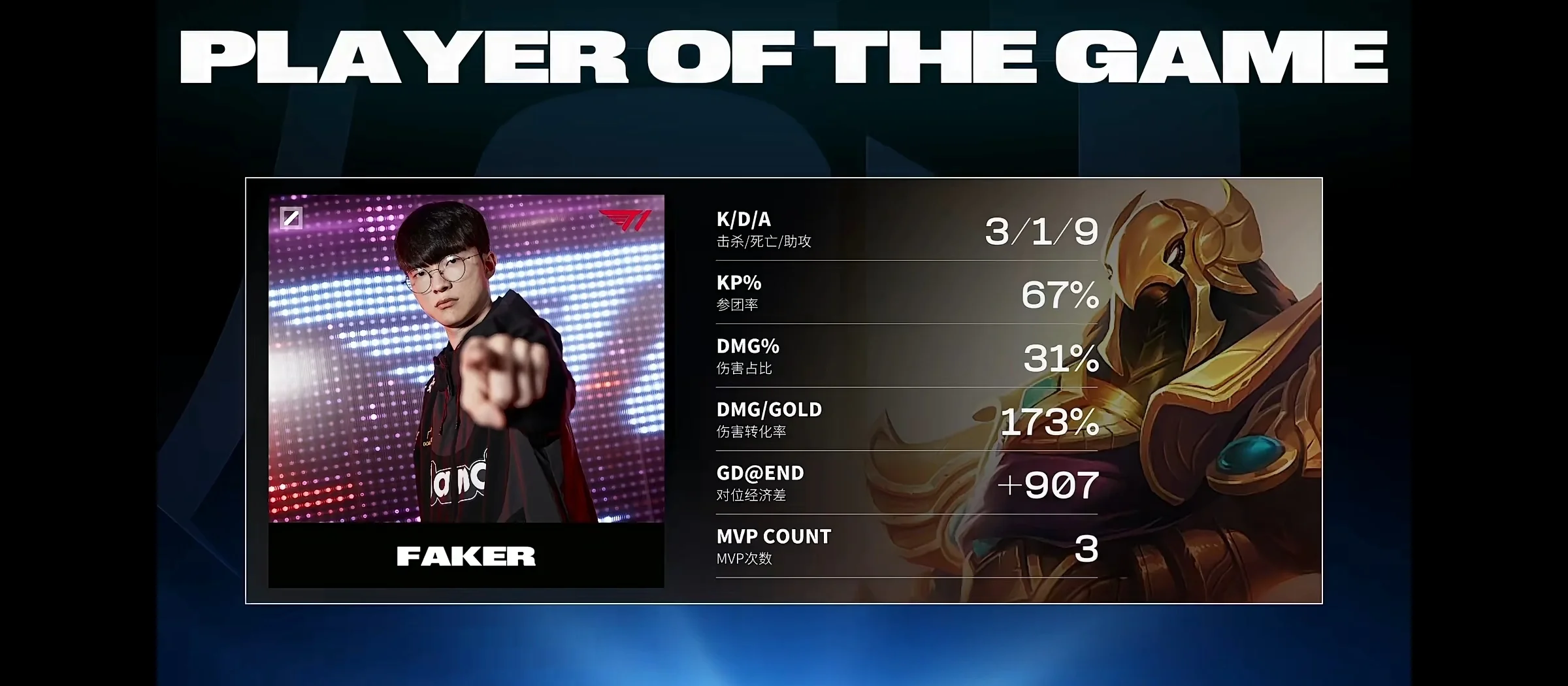 T13-0BLG：Faker瑞兹两度开车偷大龙，T1强势横扫BLG晋级(t1战胜genfaker第七次晋级决赛)