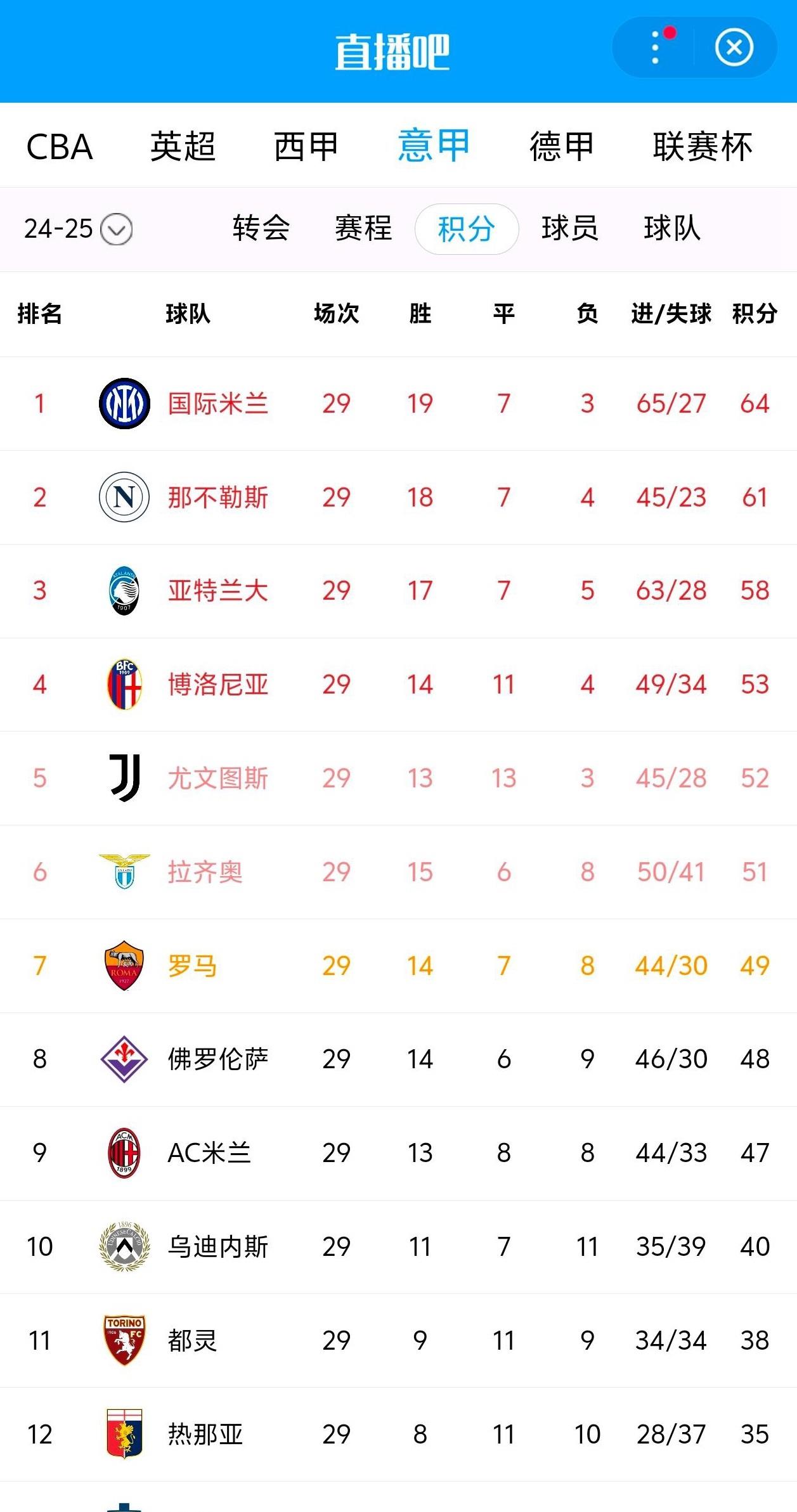 那不勒斯客场大胜，积分榜名列前茅(那不勒斯5胜14分)
